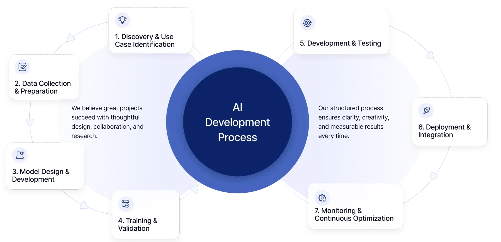 AI Development process