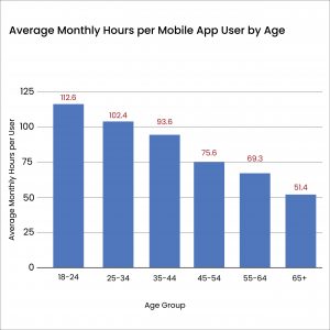 Mobile App Download Statistics & Usage Statistics 2022