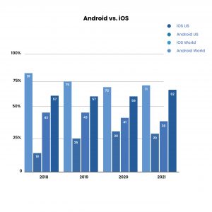 App Store vs Play Store Downloads