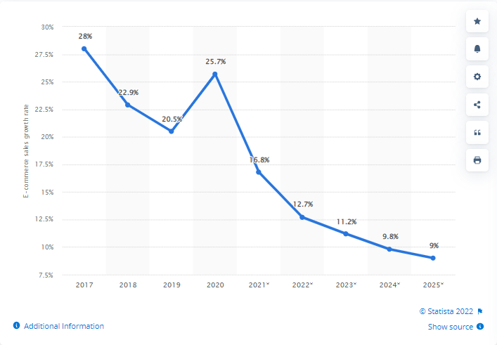 eCommerce trends