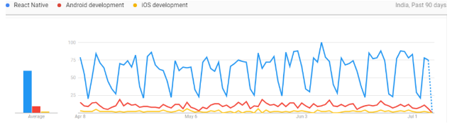  iOS and Android app development. 