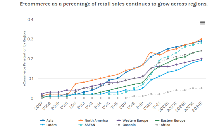  Global Trends of eCommerce in 2022