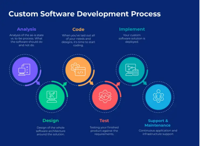 How Custom Software Development Can Benefit Your Business