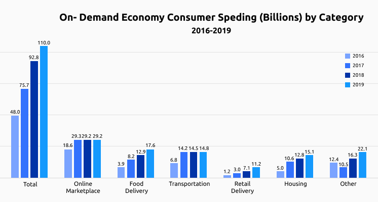 on-demand economy from 2016 to 2019: