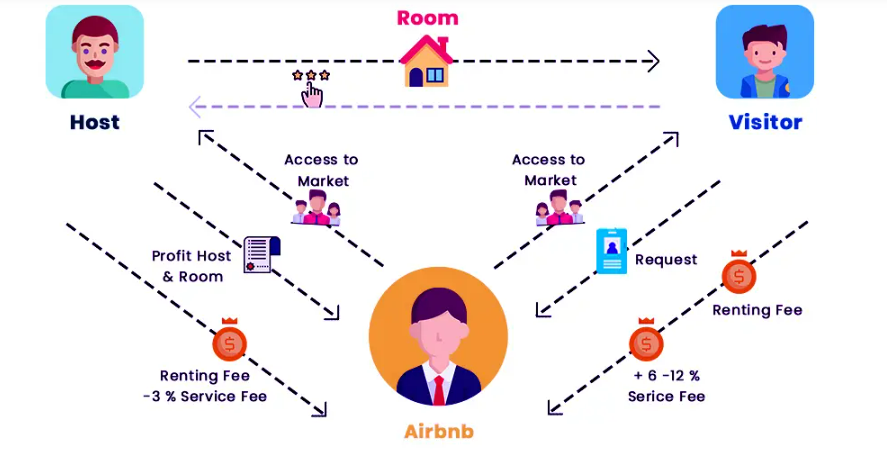 How Much Does It Cost To Build An App Like Airbnb