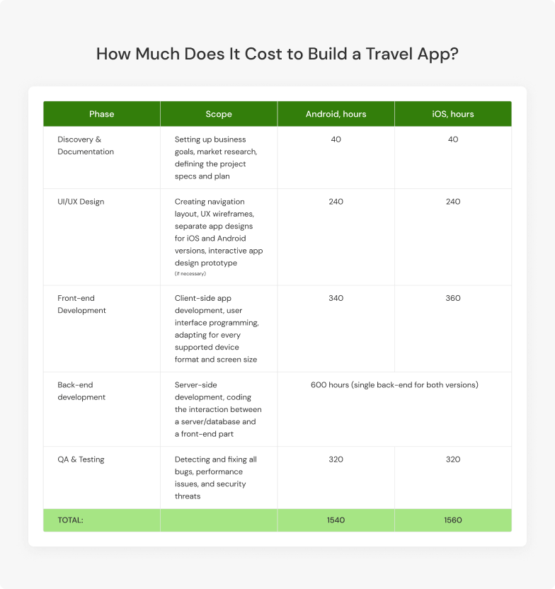 cost to build a travel app