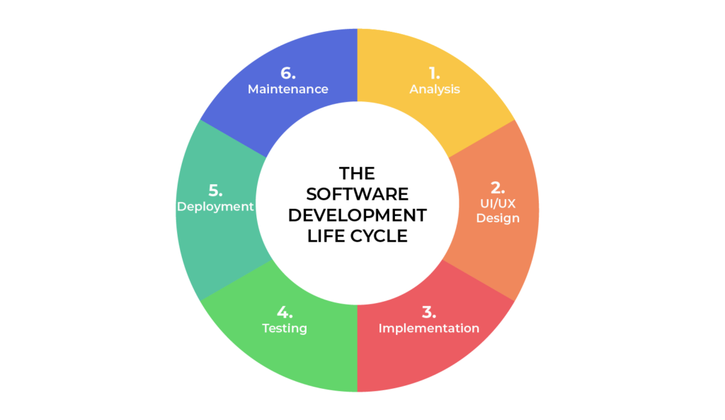 Navigating the Software Development Life Cycle