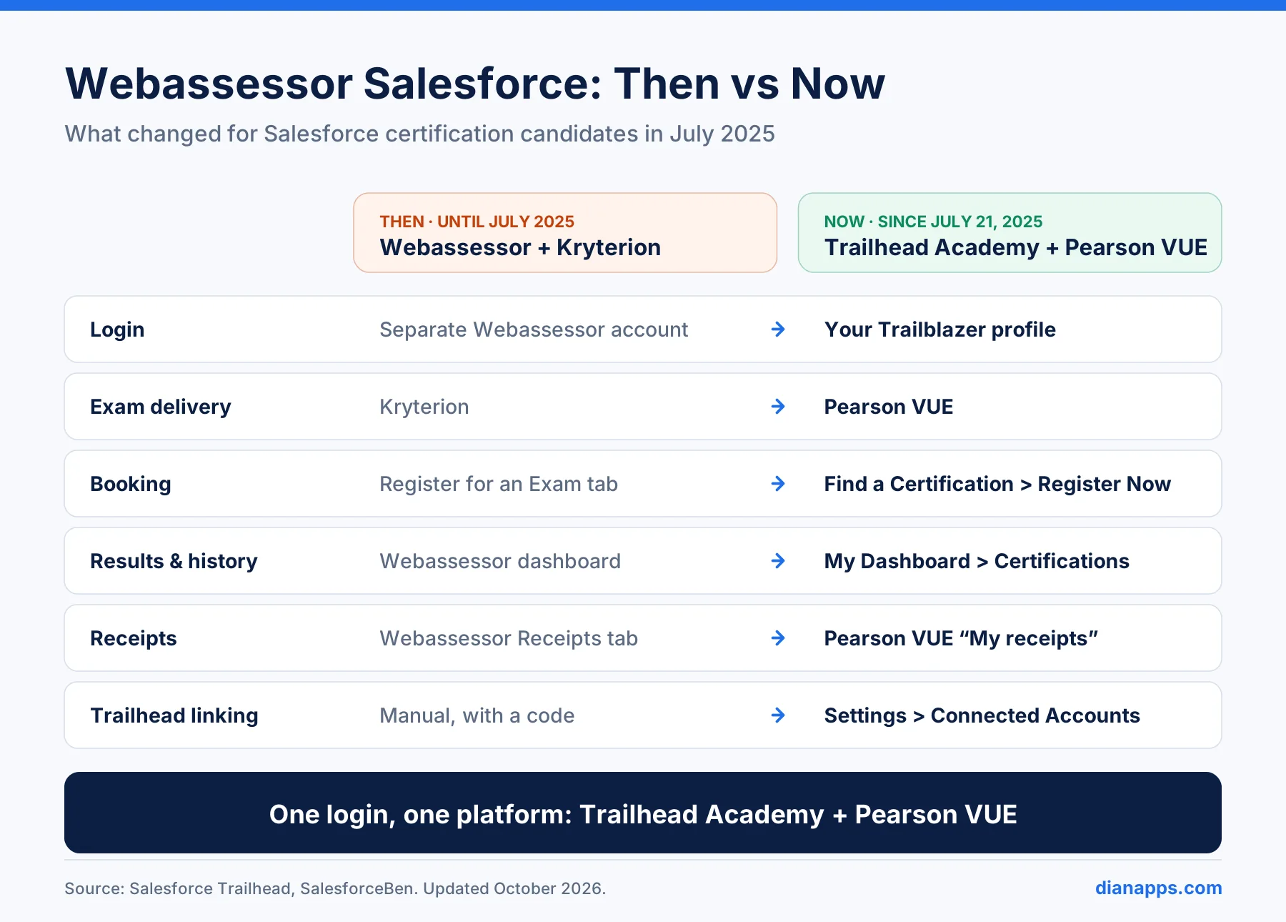 Comparison of the old Webassessor process and the new Trailhead Academy and Pearson VUE process.