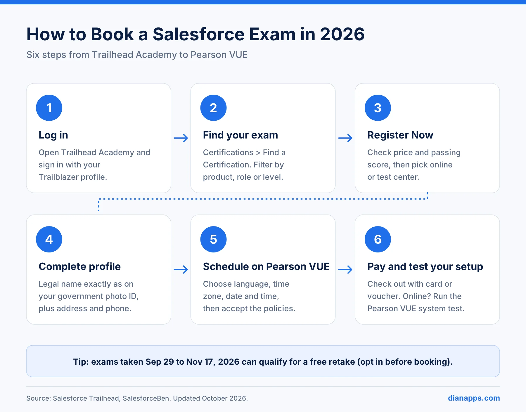 Six steps to book a Salesforce certification exam through Trailhead Academy and Pearson VUE.