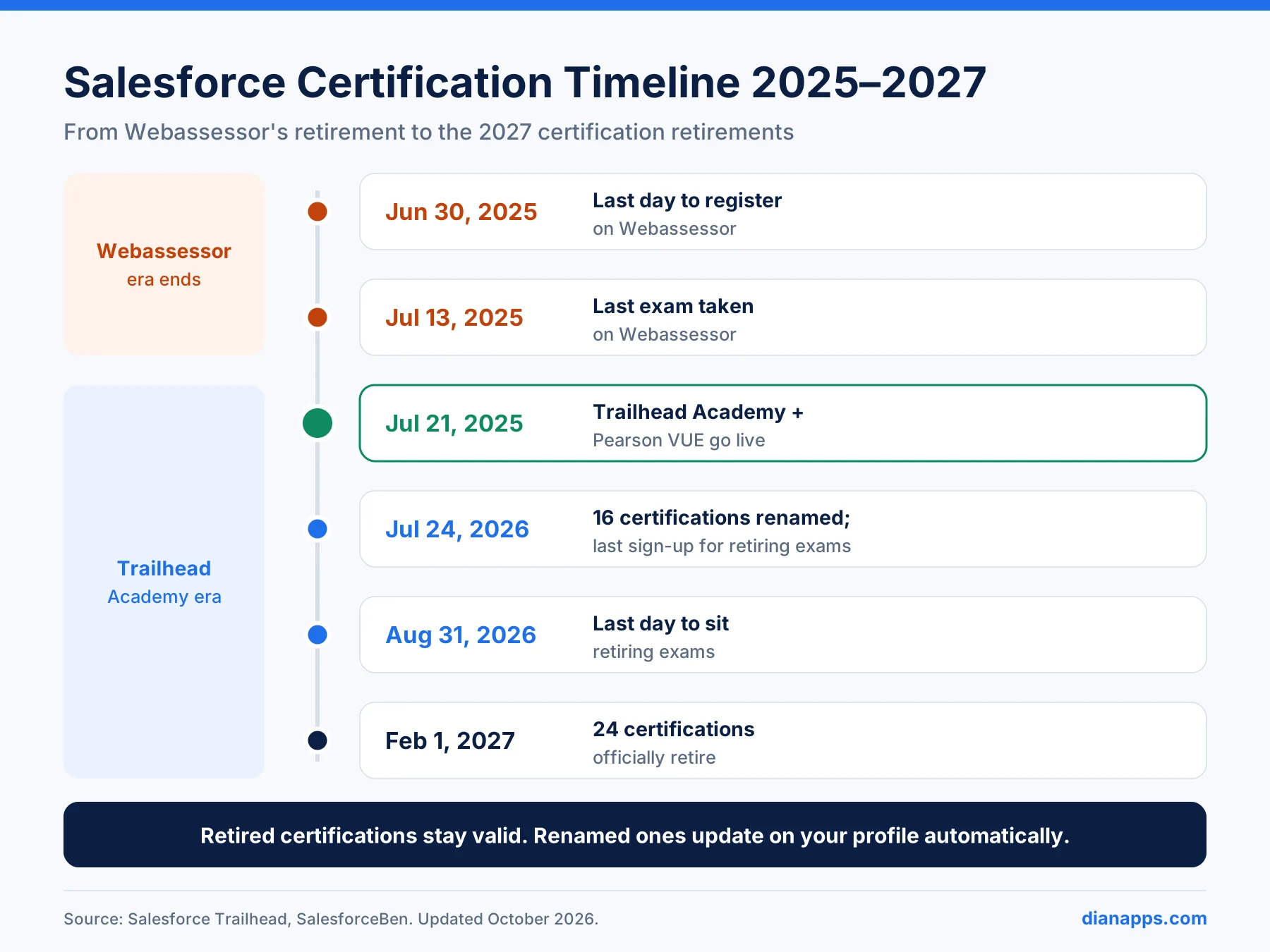 Timeline of Webassessor retirement, Trailhead Academy launch, and 2026 certification renames and retirements.