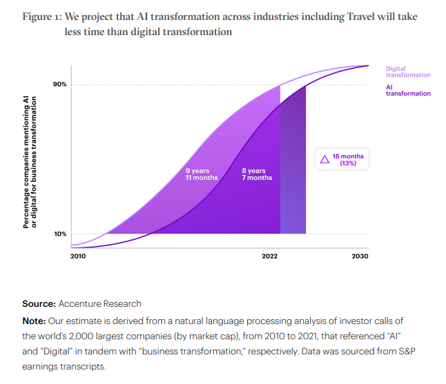 AI in travel and tourism