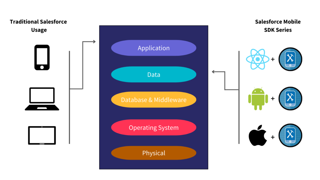 Salesforce Mobile SDK Development