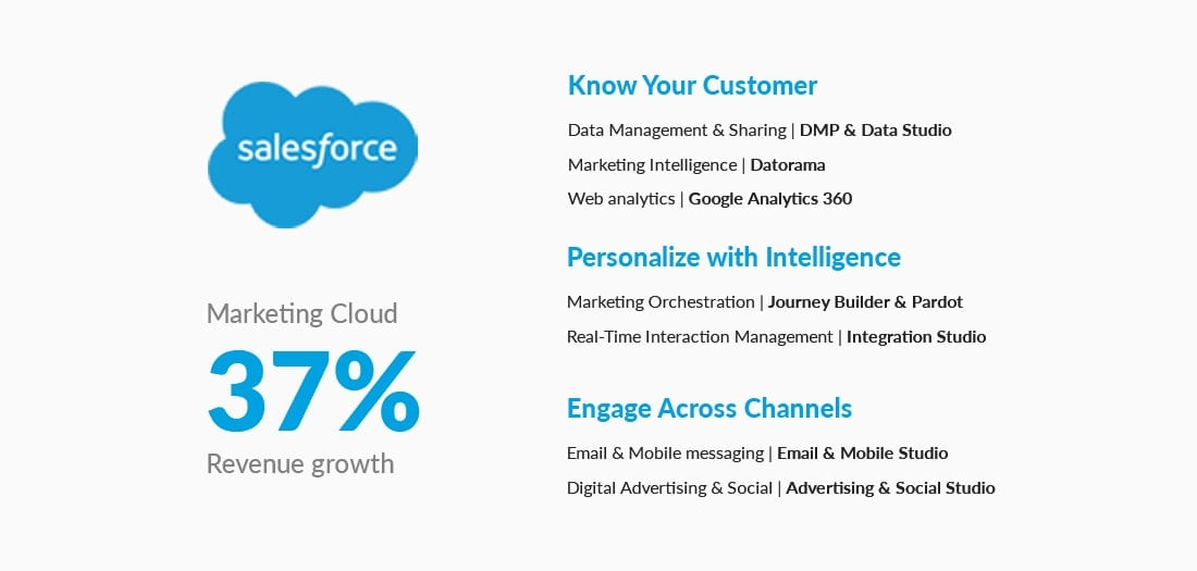 Integrating Salesforce Marketing Cloud
