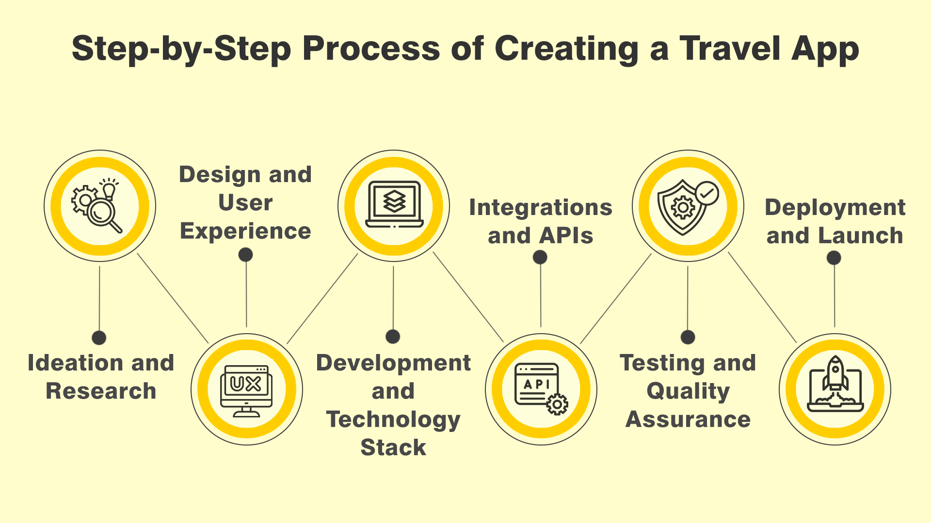 Travel app development