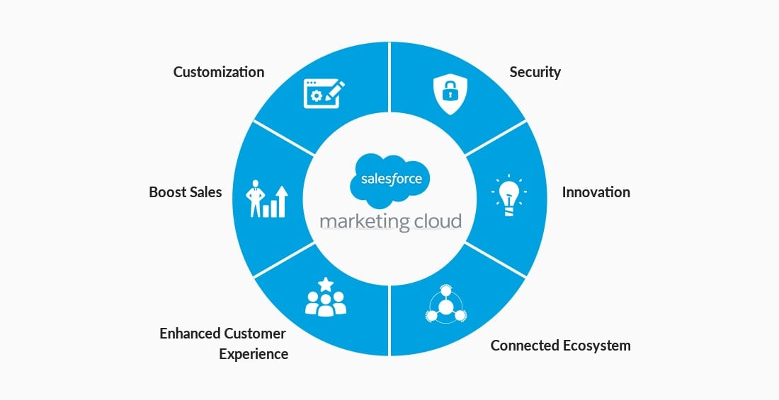 Benefits of Salesforce