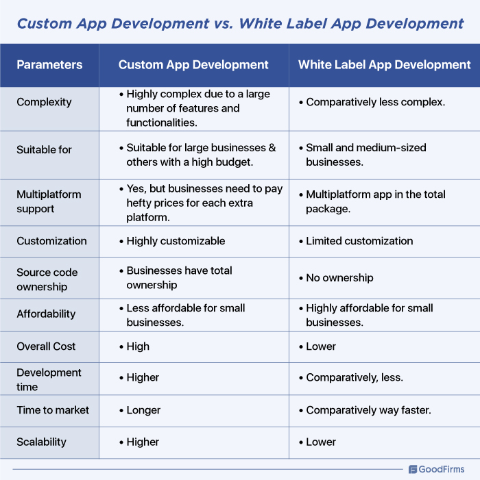 White Label Mobile App Development Services