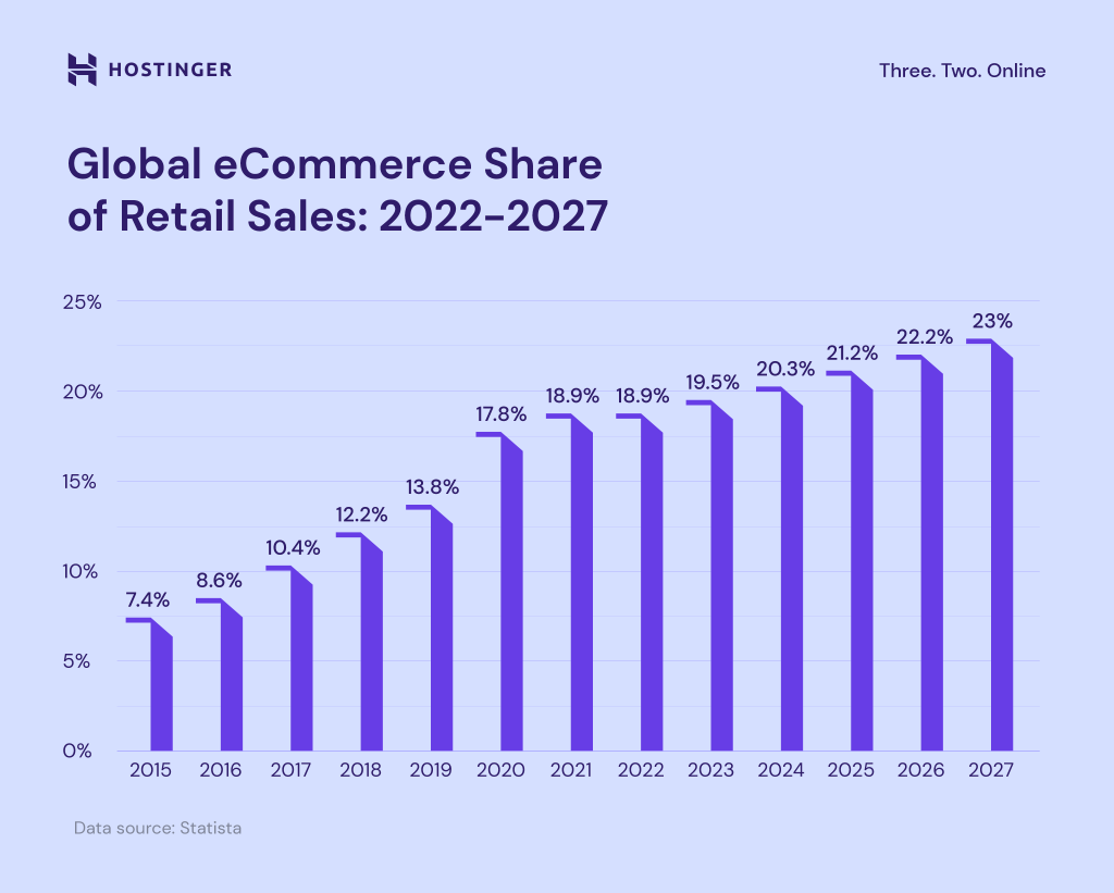 E-commerce development