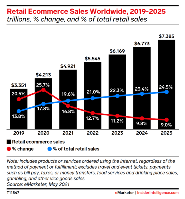 Current Market of eCommerce Development Industry
