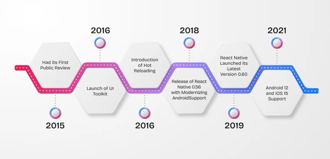 Resct Native App Development