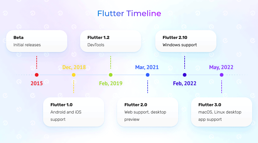 Flutter App Development