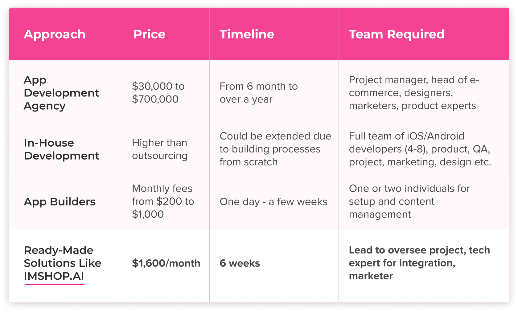 Cost of an eCommerce app