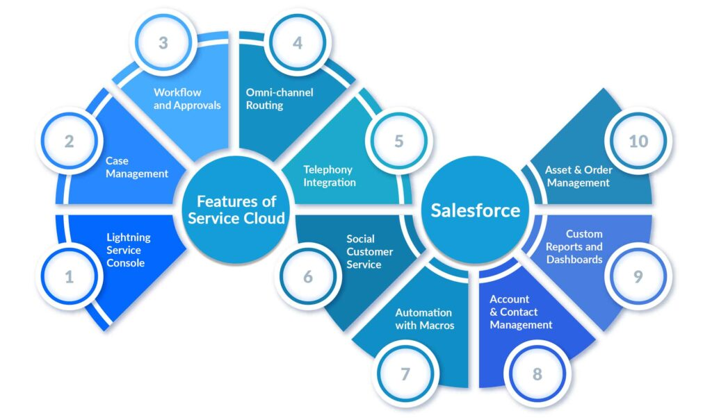 Salesforce Service Cloud 