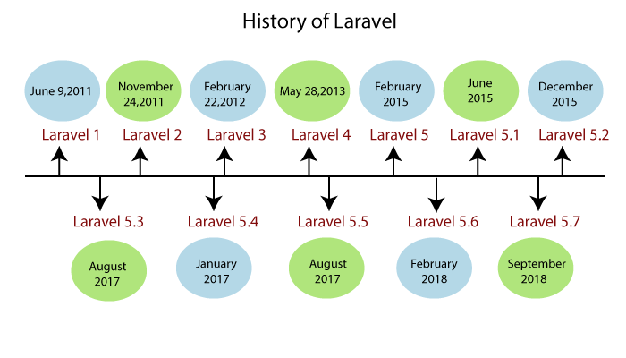 Node.js vs. Django vs. Laravel