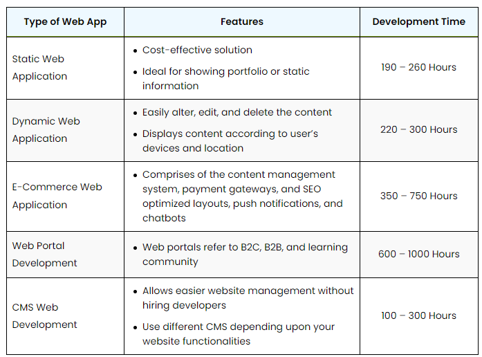 The price of developing a web application