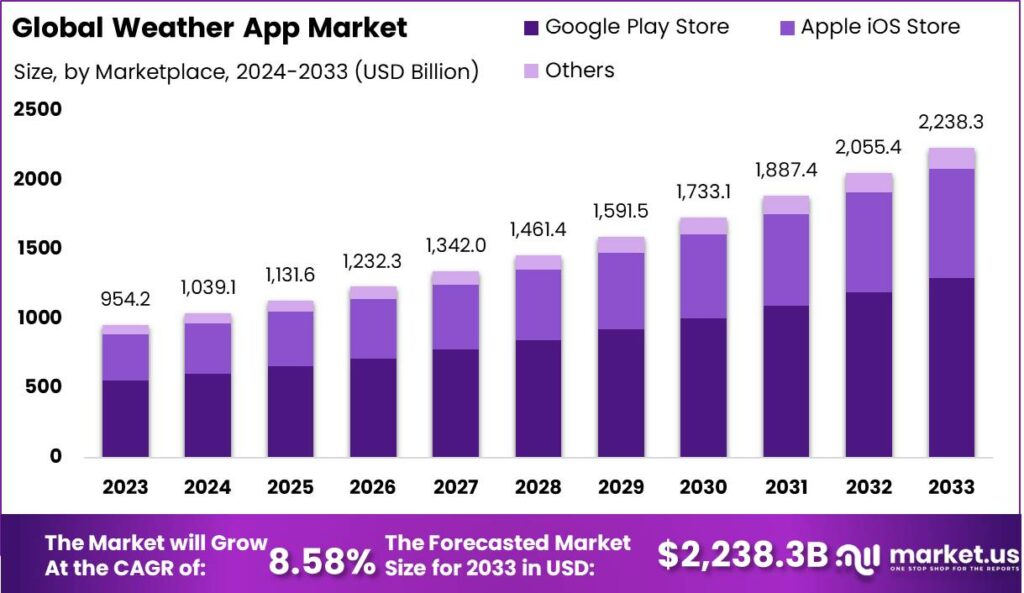 Develop an App like The Weather Channel