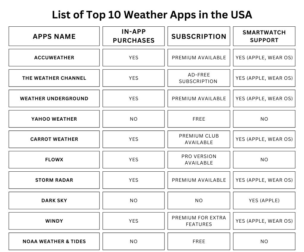 List of Top 10 Weather Apps in the USA