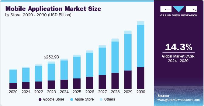 Mobile application market size
