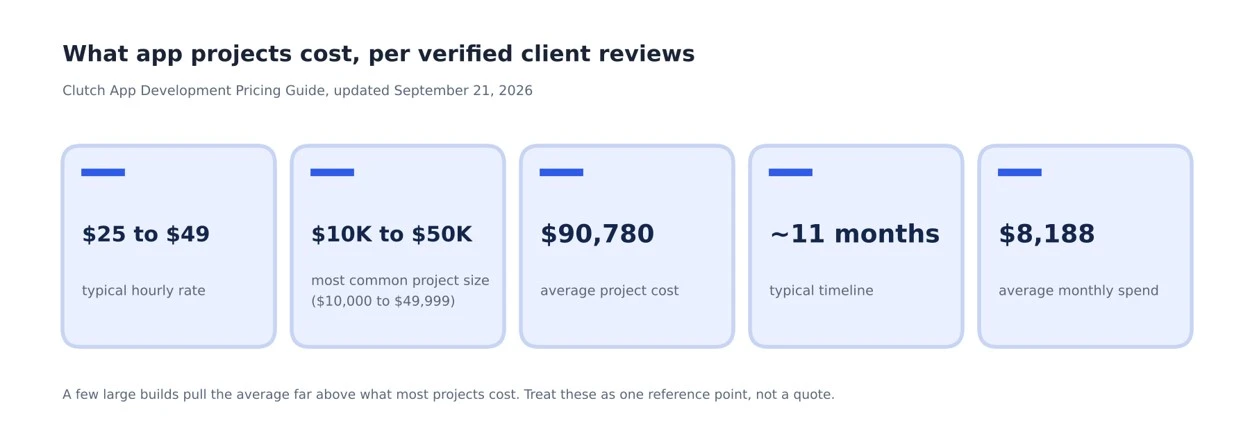 Project cost