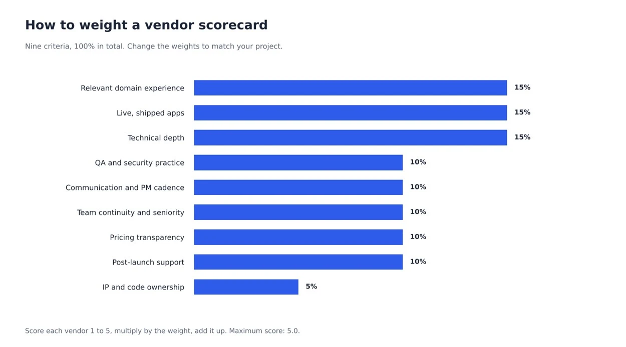 vendor scorecard