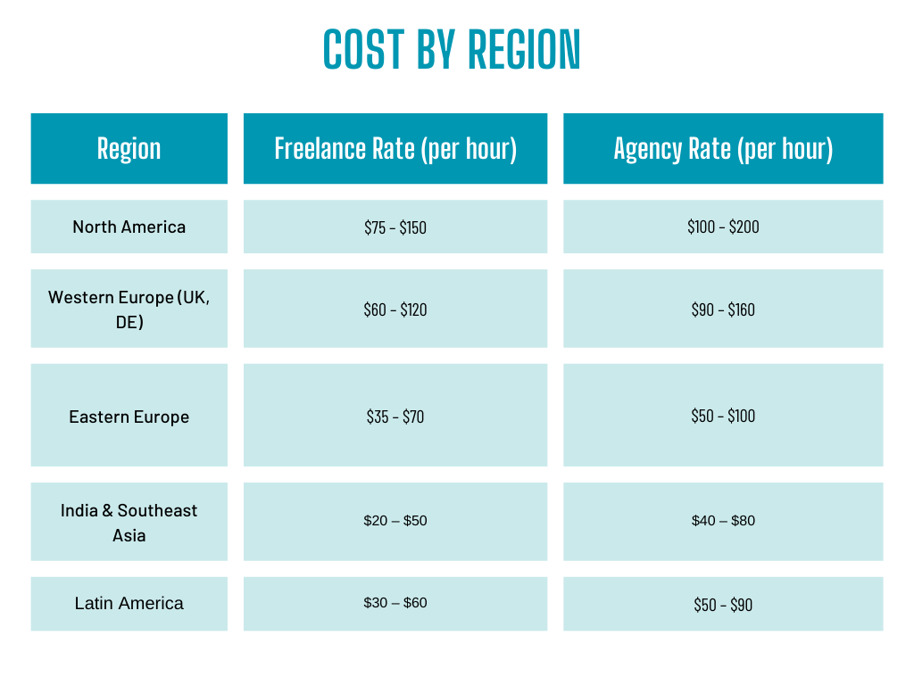 Cost By Region