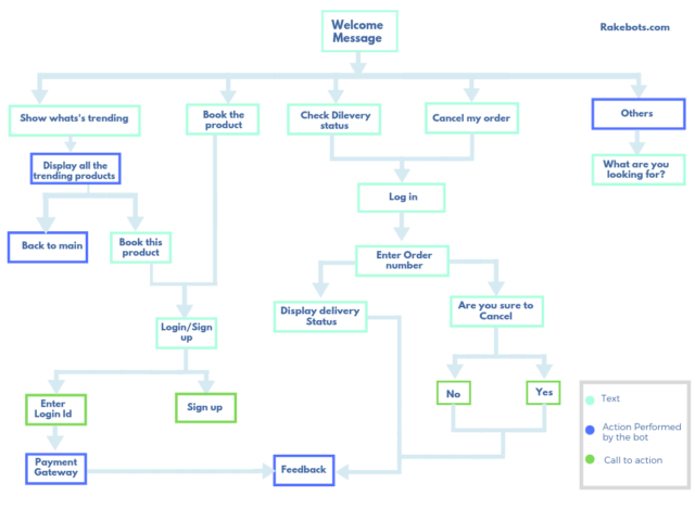 Flowgorithm Chatbot Create an AI Chatbot like Grok