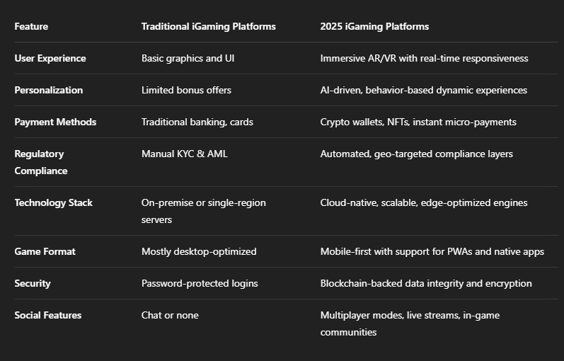 Traditional vs igaming software