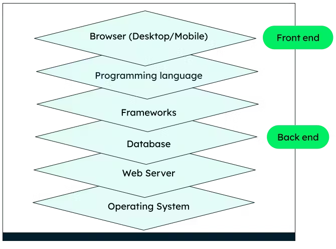 chose right tech stack