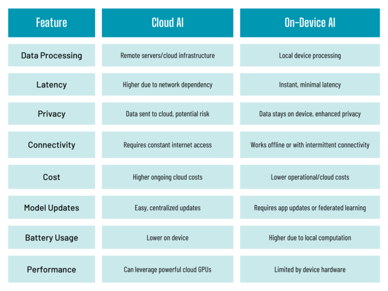 On Device On-Device AI is the Next Big Thing for iOS Apps in 2025