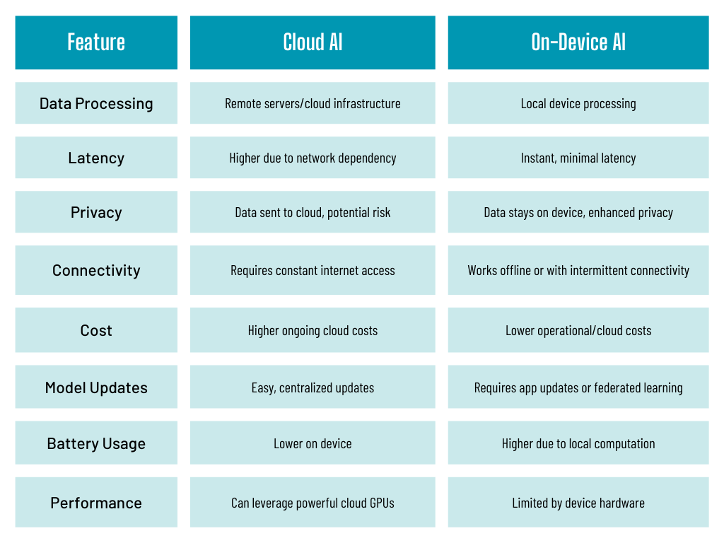 Cloud AI vs On-Device AI