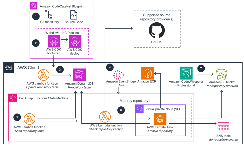 Amazon Accelerating Developer Productivity with CodeWhisperer
