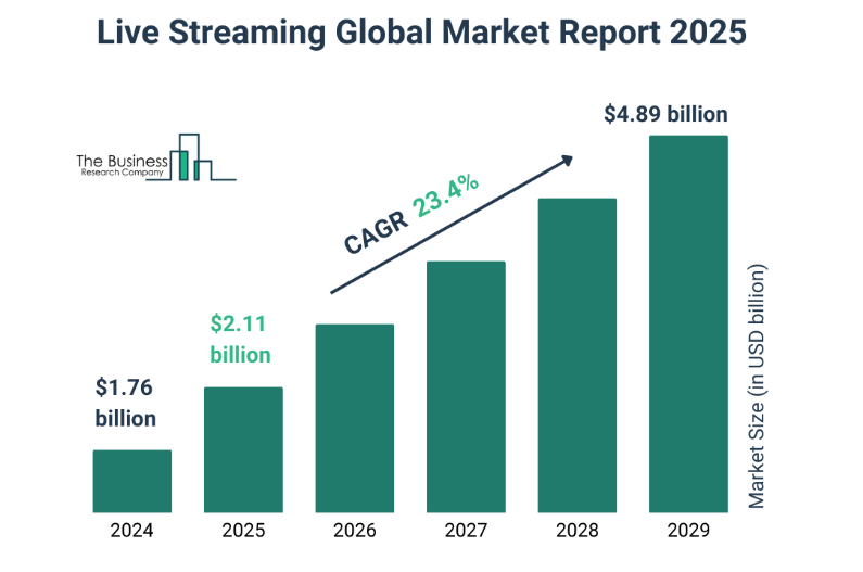 live streaming global market report