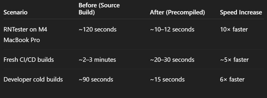 Up to 10× Faster Build Times