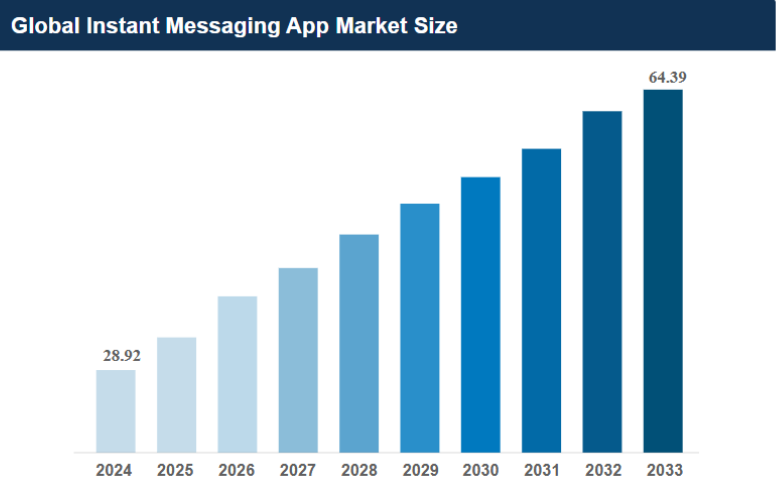 Chatting App Market Size