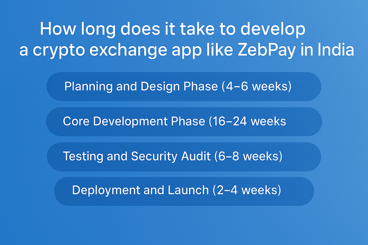 Phase-wise Development Timeline