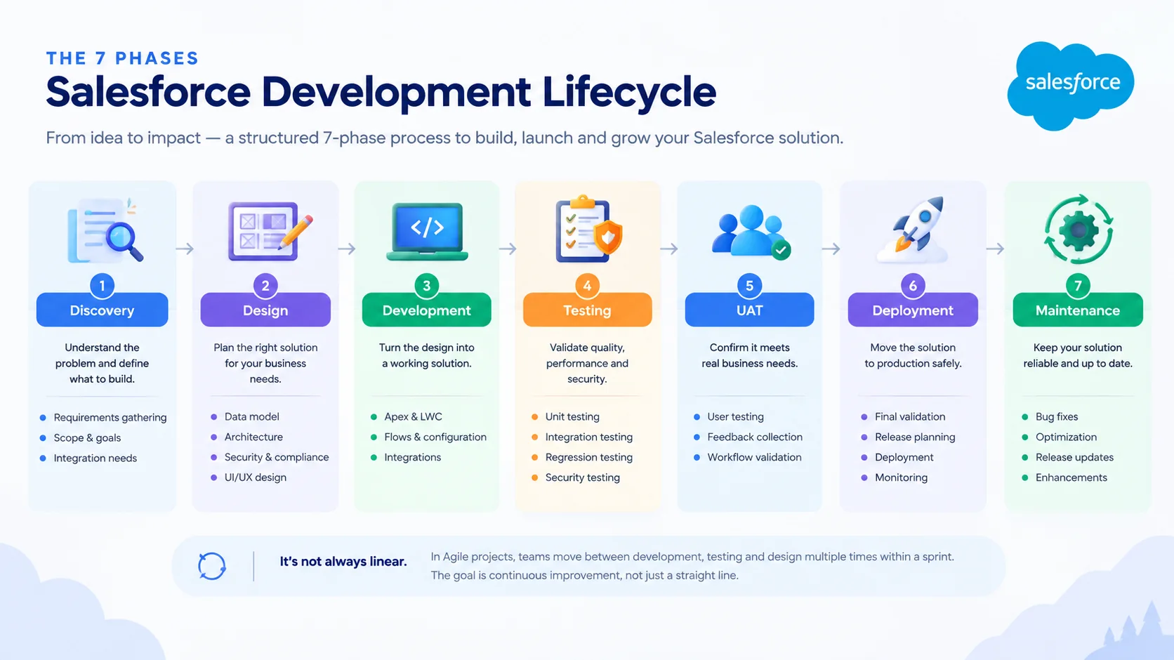 What Are the Different Salesforce Development Phases?