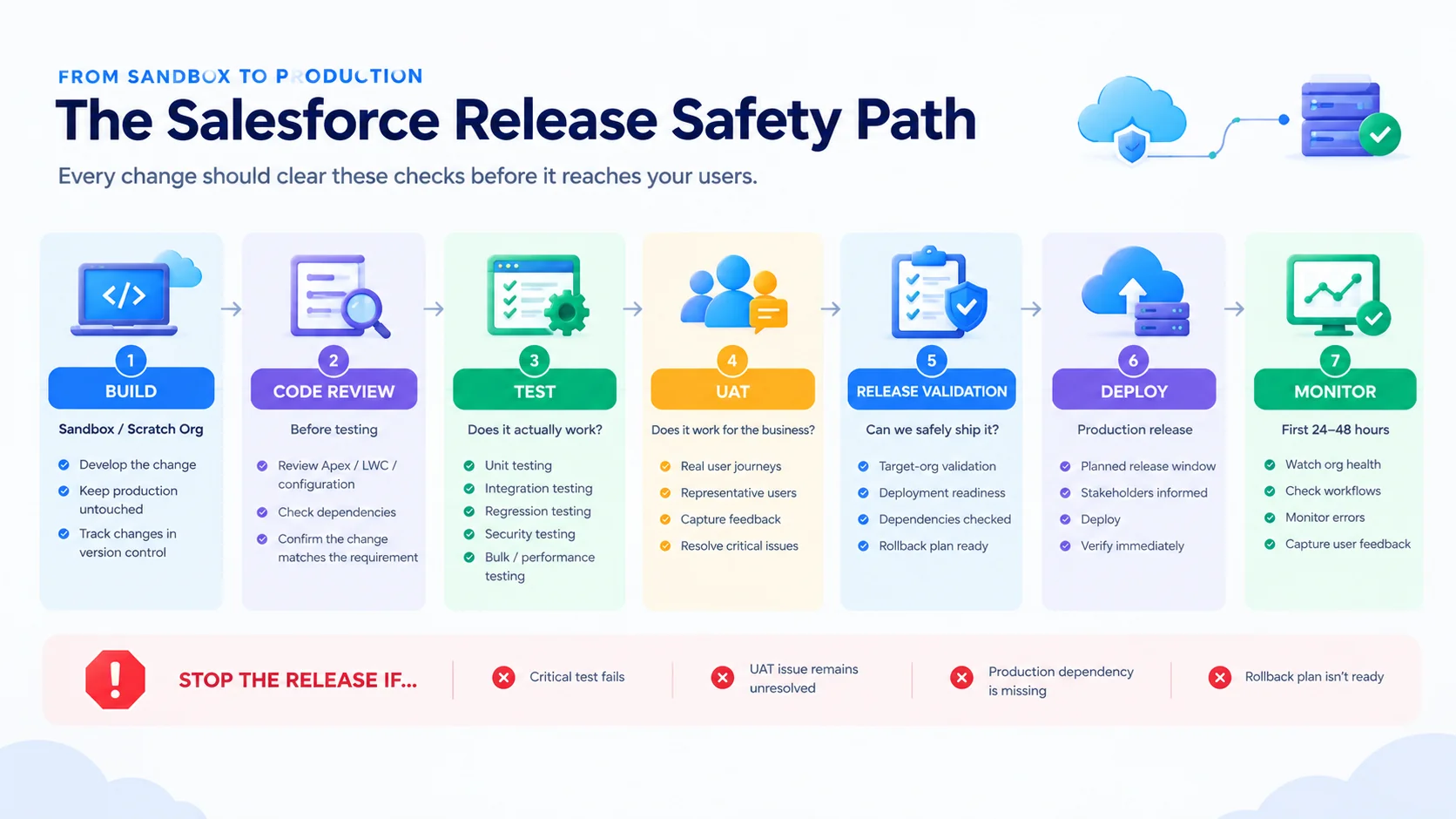 The salesforce release saftey path