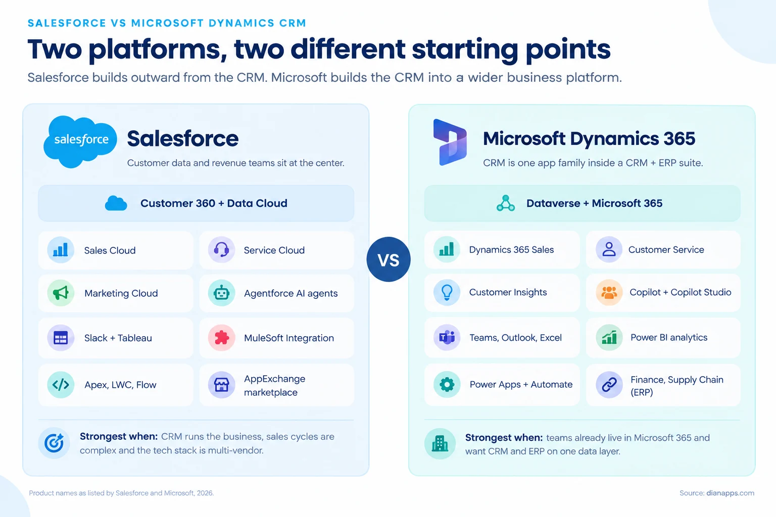 Two platforms, two different starting points. Alt text: Side-by-side infographic showing Salesforce as a CRM-first platform and Dynamics 365 as a CRM plus ERP suite.