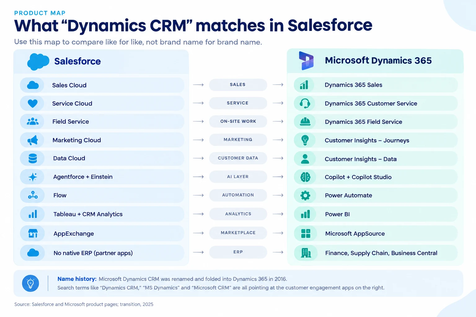 Product map pairing Salesforce Sales Cloud, Service Cloud and other clouds with their Dynamics 365 equivalents.