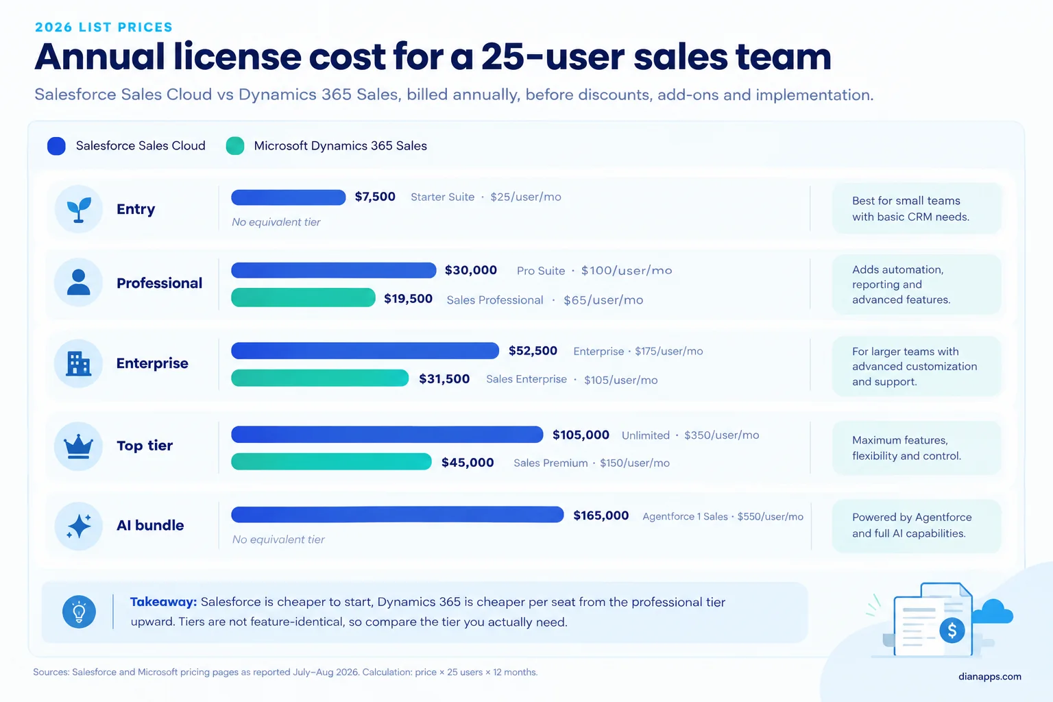Bar chart showing 2026 annual license costs for 25 users across Salesforce Sales Cloud and Dynamics 365 Sales tiers.