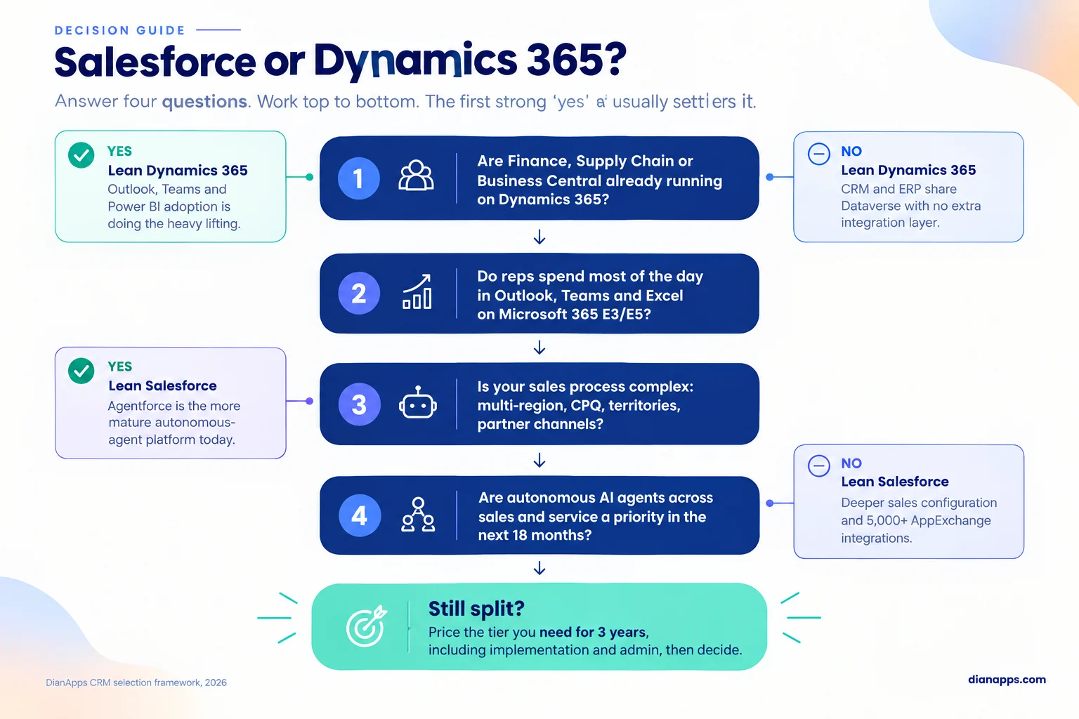 Decision flowchart helping businesses choose between Salesforce and Microsoft Dynamics 365 in four steps.